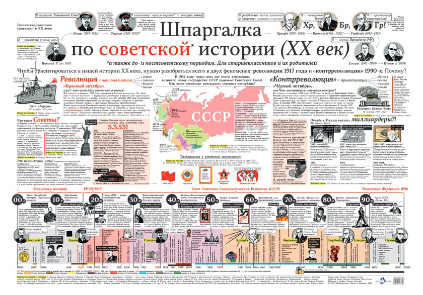 Все события россии. Шпаргалка по Советской истории. Шпаргалка по русской истории. Шпаргалка по Российской истории. История. Шпаргалка.